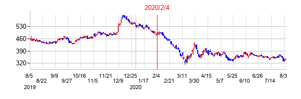 2020年2月4日決算発表前後のの株価の動き方
