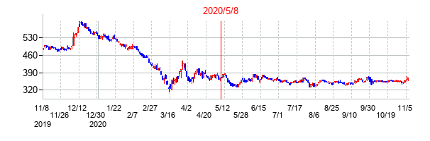 2020年5月8日決算発表前後のの株価の動き方