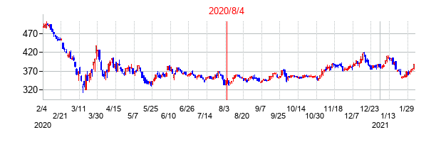 2020年8月4日決算発表前後のの株価の動き方