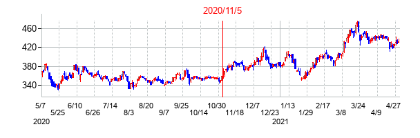 2020年11月5日決算発表前後のの株価の動き方