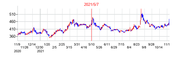 2021年5月7日決算発表前後のの株価の動き方