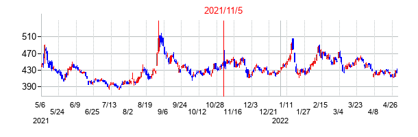2021年11月5日決算発表前後のの株価の動き方