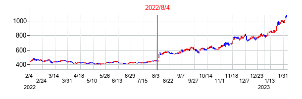 2022年8月4日決算発表前後のの株価の動き方