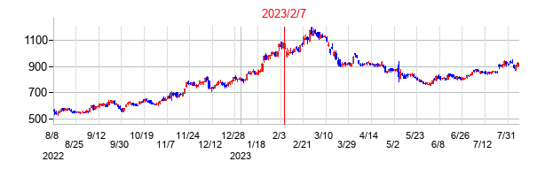 2023年2月7日決算発表前後のの株価の動き方