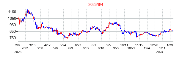 2023年8月4日決算発表前後のの株価の動き方