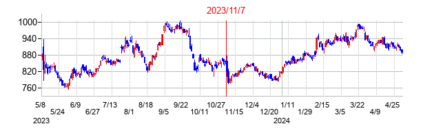 2023年11月7日決算発表前後のの株価の動き方