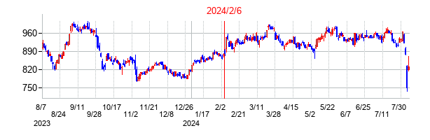 2024年2月6日決算発表前後のの株価の動き方