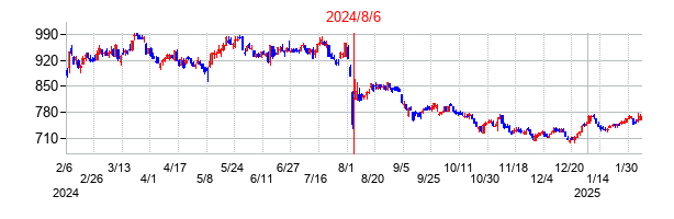 2024年8月6日決算発表前後のの株価の動き方