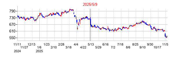 2025年5月9日決算発表前後のの株価の動き方
