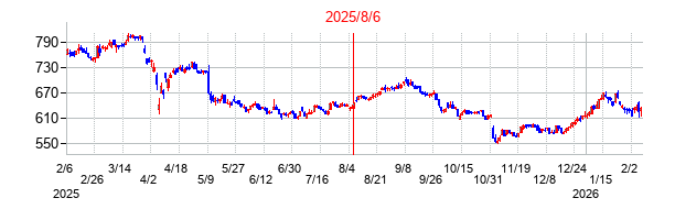 2025年8月6日決算発表前後のの株価の動き方