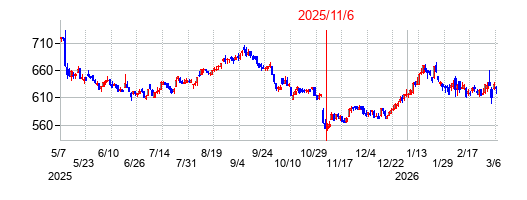 2025年11月6日決算発表前後のの株価の動き方