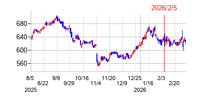 2026年2月5日決算発表前後のの株価の動き方