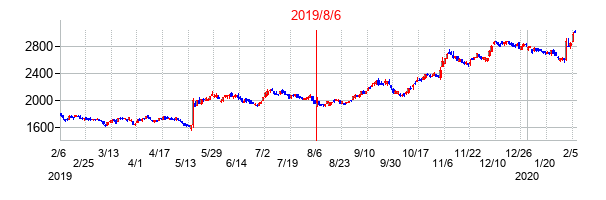 2019年8月6日決算発表前後のの株価の動き方