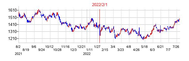 2022年2月1日決算発表前後のの株価の動き方