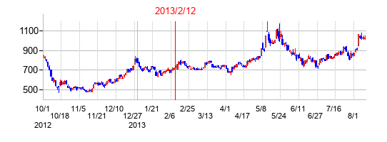 2013年2月12日決算発表前後のの株価の動き方