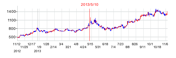 2013年5月10日決算発表前後のの株価の動き方