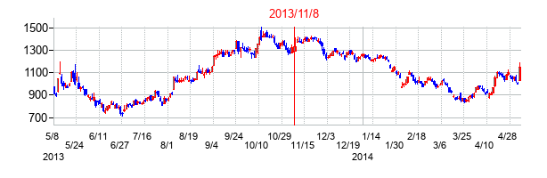 2013年11月8日決算発表前後のの株価の動き方