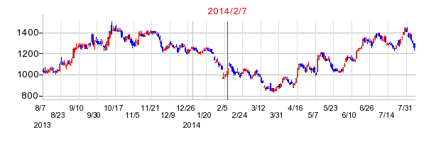 2014年2月7日決算発表前後のの株価の動き方
