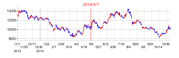 2014年5月7日決算発表前後のの株価の動き方