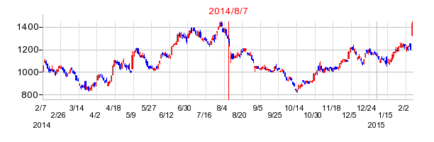 2014年8月7日決算発表前後のの株価の動き方