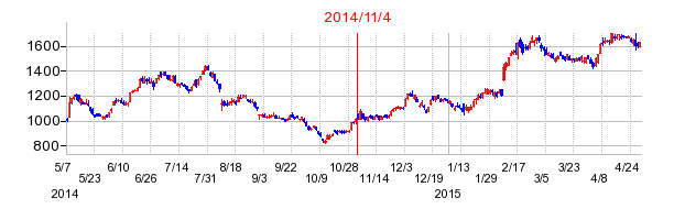 2014年11月4日決算発表前後のの株価の動き方