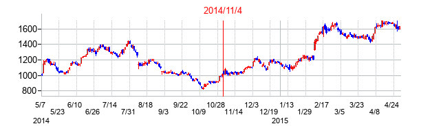 2014年11月4日決算発表前後のの株価の動き方