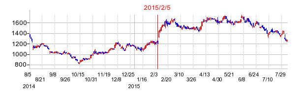 2015年2月5日決算発表前後のの株価の動き方