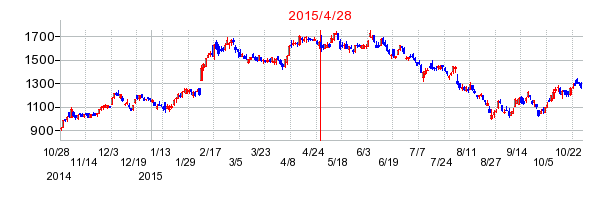 2015年4月28日決算発表前後のの株価の動き方