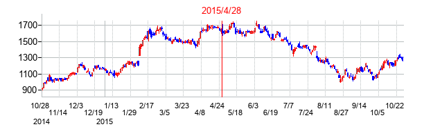 2015年4月28日決算発表前後のの株価の動き方