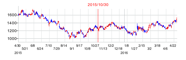 2015年10月30日決算発表前後のの株価の動き方