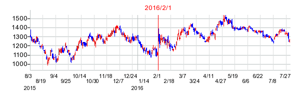 2016年2月1日決算発表前後のの株価の動き方