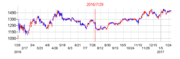2016年7月29日決算発表前後のの株価の動き方