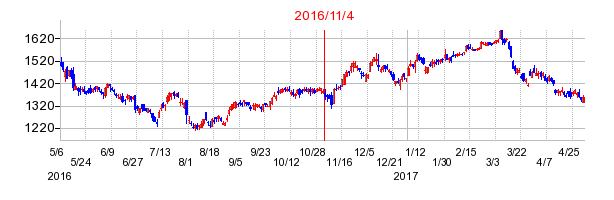 2016年11月4日決算発表前後のの株価の動き方