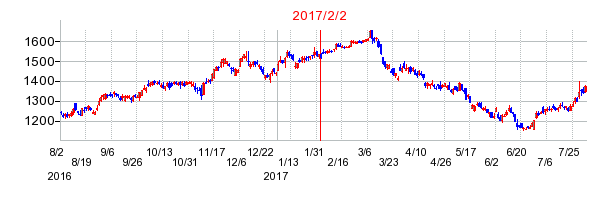 2017年2月2日決算発表前後のの株価の動き方