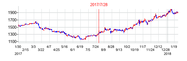 2017年7月28日決算発表前後のの株価の動き方