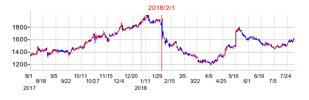 2018年2月1日決算発表前後のの株価の動き方