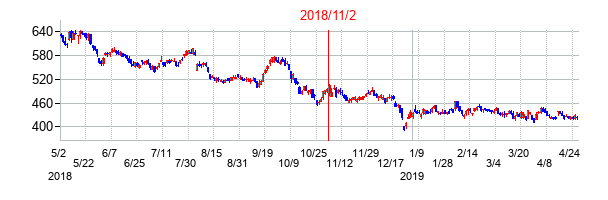 2018年11月2日決算発表前後のの株価の動き方