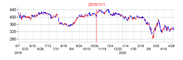 2019年11月1日決算発表前後のの株価の動き方