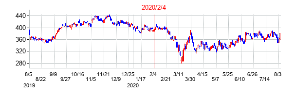 2020年2月4日決算発表前後のの株価の動き方