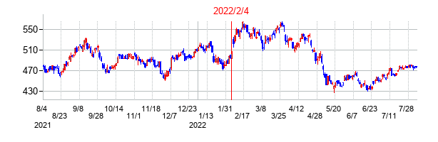 2022年2月4日決算発表前後のの株価の動き方