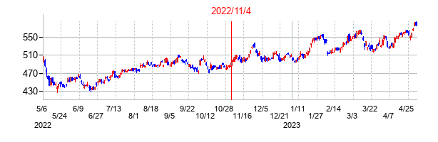 2022年11月4日決算発表前後のの株価の動き方