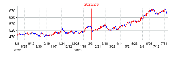 2023年2月6日決算発表前後のの株価の動き方