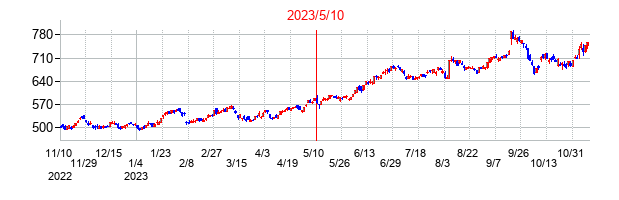 2023年5月10日決算発表前後のの株価の動き方