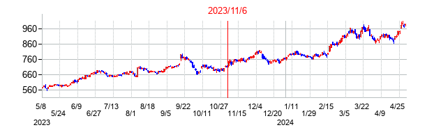 2023年11月6日決算発表前後のの株価の動き方