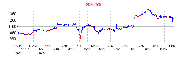 2025年5月9日決算発表前後のの株価の動き方