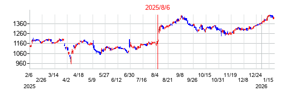 2025年8月6日決算発表前後のの株価の動き方