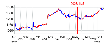 2025年11月5日決算発表前後のの株価の動き方