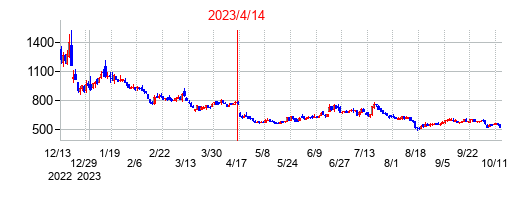 2023年4月14日決算発表前後のの株価の動き方