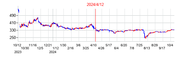 2024年4月12日決算発表前後のの株価の動き方