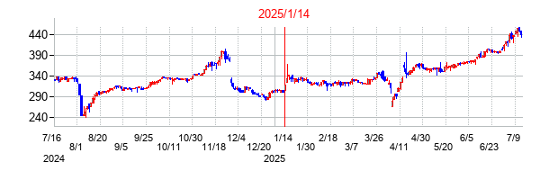2025年1月14日決算発表前後のの株価の動き方